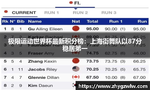 极限运动世界杯最新积分榜:上海街舞队以87分稳居第一