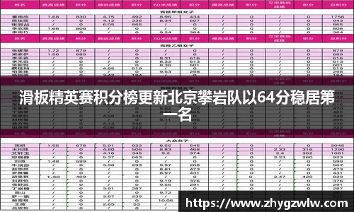 滑板精英赛积分榜更新北京攀岩队以64分稳居第一名